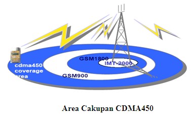 Spektrum 450Mhz diantara spektrum lainnya