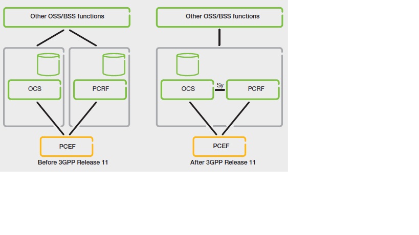 Hubungan OCS, PCRF, dan PCEF